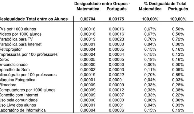 Tabela 11 - Contribuições Brutas das Variáveis Referentes ao Uso de Tecnologia nas Escolas Desigualdade entre Grupos -  % Desigualdade Total