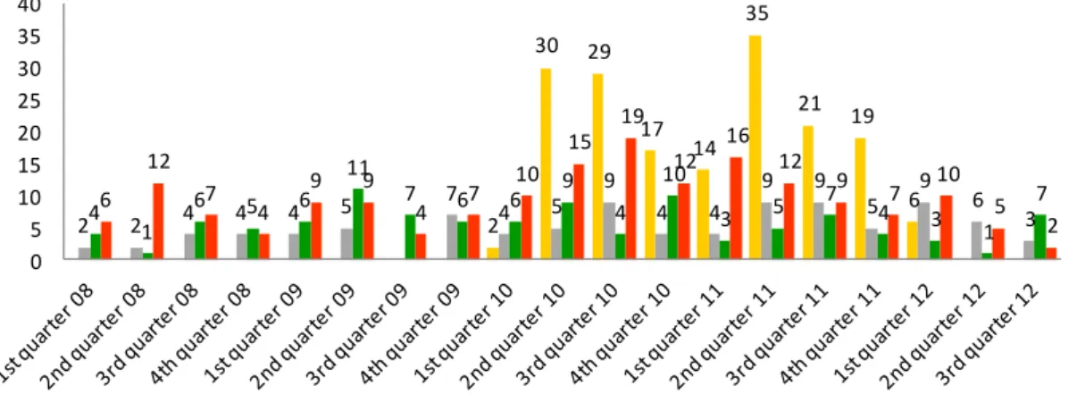 Fig. 1 Evolution of the number of articles with fusion energy related content  