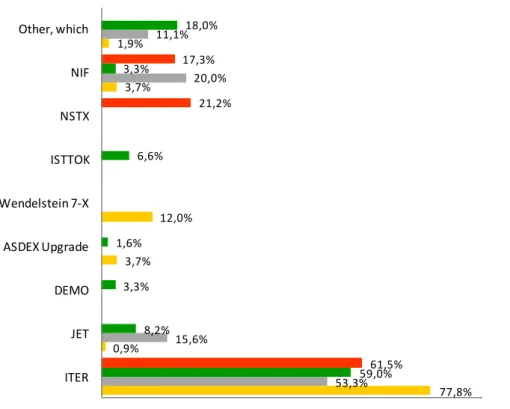 Figure  12  clearly  shows  the  national  bias  behind  references  to  the  various  supporting  structures  of  fusion  energy