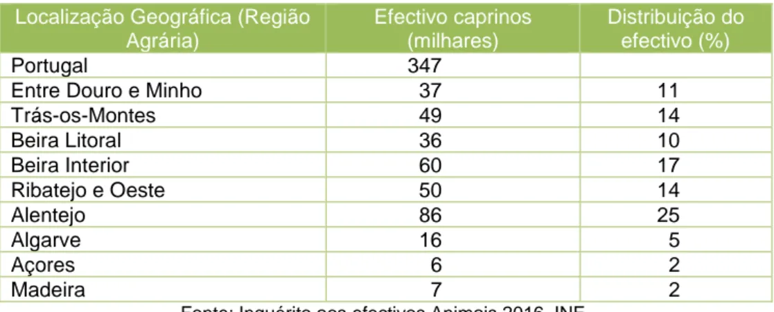 Tabela 1. Distribuição do efectivo caprino por região. 