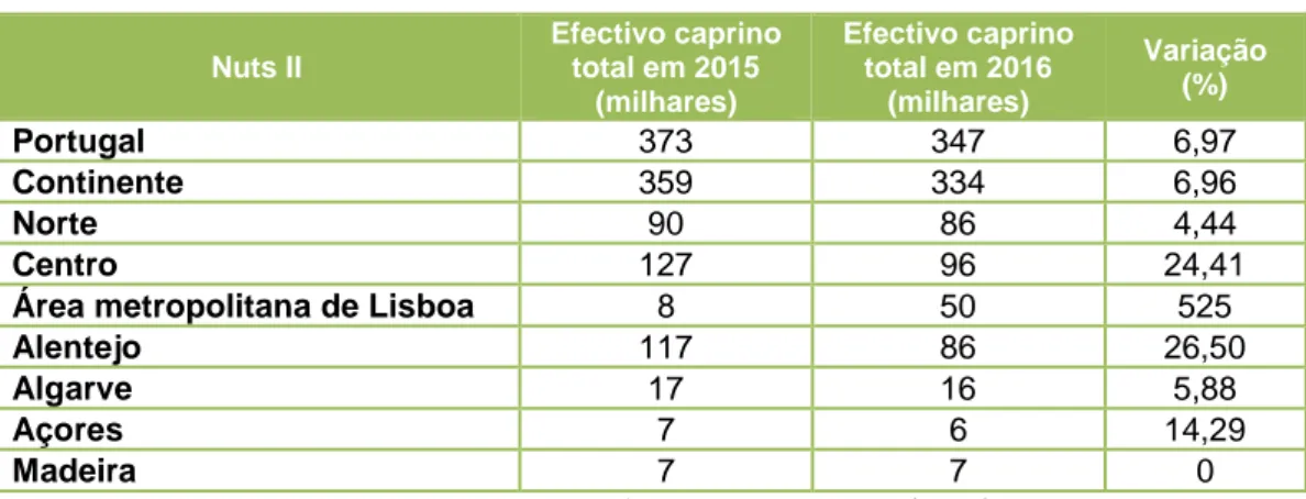 Tabela 3. Efectivos caprinos por NUTS II, nos anos 2015 e 2016. 
