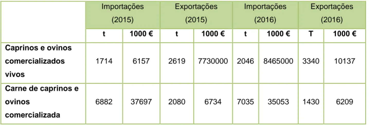 Tabela 4. Comércio de caprinos e ovinos vivos e comércio da carne, em 2015 e 2016. 