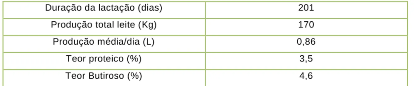 Tabela 6. Características lactopoiéticas da raça Charnequeira. 