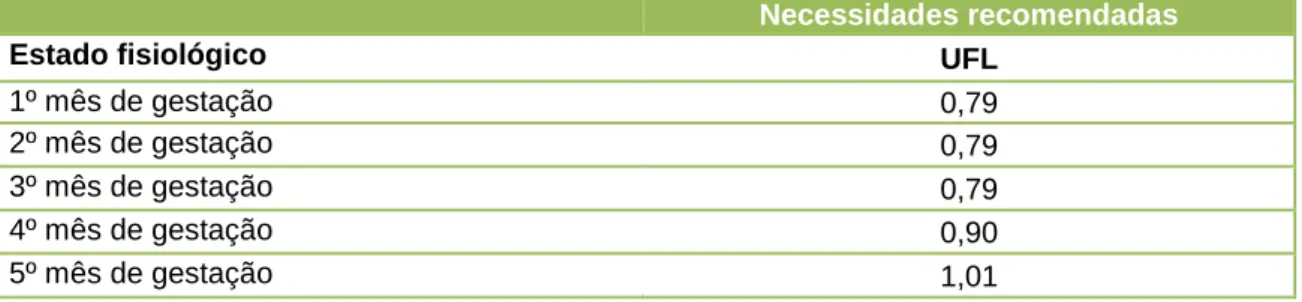 Tabela 9. Necessidades energéticas (UFL) para cabras gestantes de 60 kg PV. 