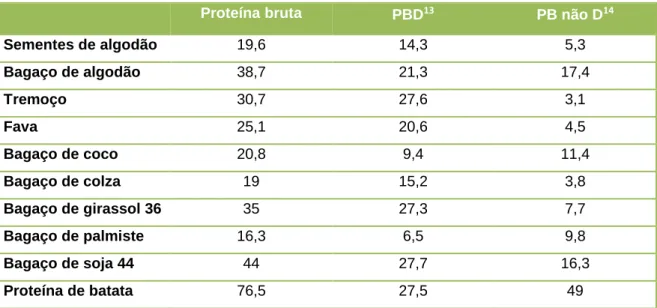 Tabela 15. Tipos de proteína (% MF) de diferentes concentrados proteicos. 