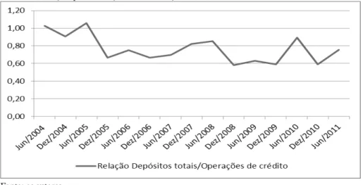 Gráfico 1 – Evolução da relação depósitos totais/operações de crédito da cooperativa de crédito anali- anali-sada, no período de junho de 2004 a junho de 2011