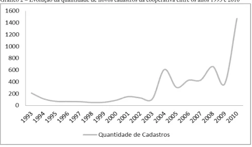Gráfico 2 – Evolução da quantidade de novos cadastros da cooperativa entre os anos 1993 e 2010
