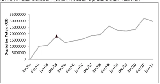 Gráfico 5 – Volume absoluto de depósitos totais durante o período de análise, 2004 a 2011