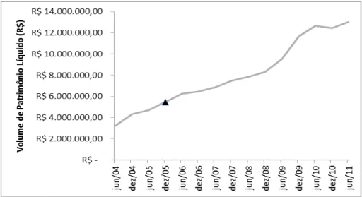Gráfico 7 – Volume absoluto de patrimônio líquido durante o período de análise, 2004 a 2011
