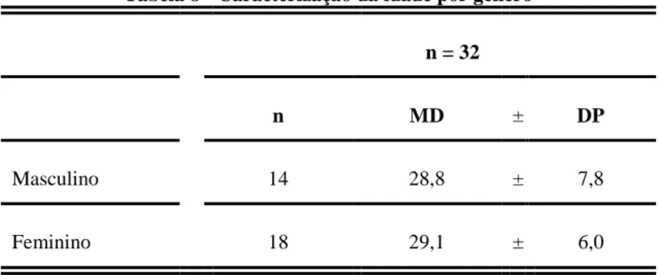 Tabela 8 - Caracterização da idade por género              n = 32 