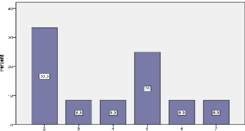 Gráfico 2 - Horas de ginásio por semana para os bailarinos 