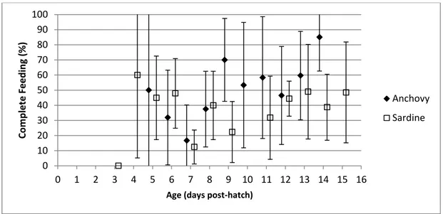 Fig. 8.  Average  complete  feeding  sequence  throughout  experimental  period  for  anchovy  Engraulis encrasicolus and sardine Sardina pilchardus larvae
