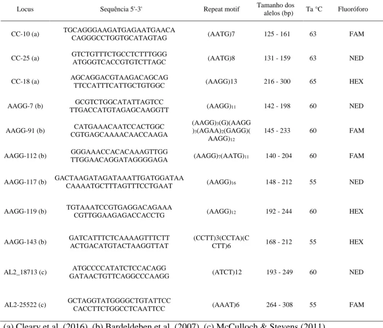 Tabela  2.  Descrição  dos  loci  analisados,  contendo  a  sequência  dos  primers  utilizados  para  sua  amplificação,  repeat  motif,  faixa  de  tamanho  dos  alelos  encontrados  (em  pares  de  base,  bp),  temperatura de anelamento do primer (Ta °C