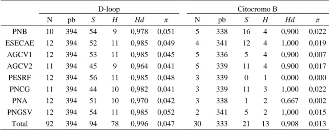 Tabela  7.  Índices  de  diversidade  genética  por  localidade  amostrada  para  o  D-Loop  e  Citocromo B