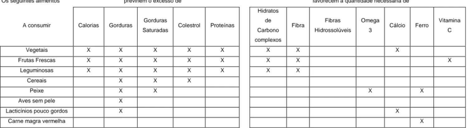 Tabela nº3- Propriedades dos Alimentos (Sardinha, L.B., Matos, M.G. &amp; 