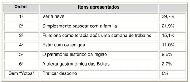 Tabela 1.7 – Factores que mais pesam nas tomadas de decisão para a escolha do  destino Serra da Estrela