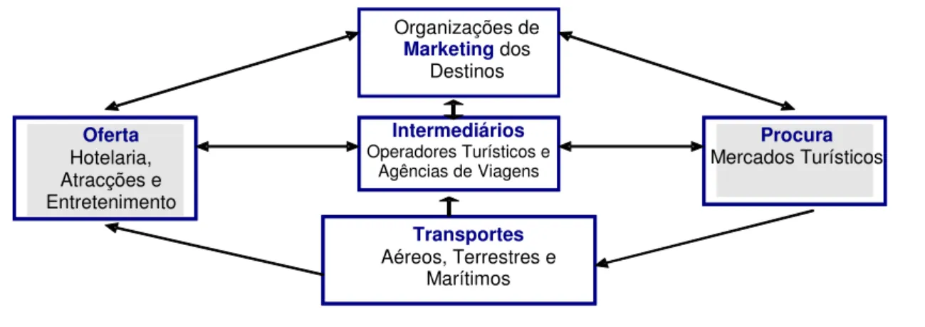 Figura 2.3 – O Sistema Comunicacional do Turismo 