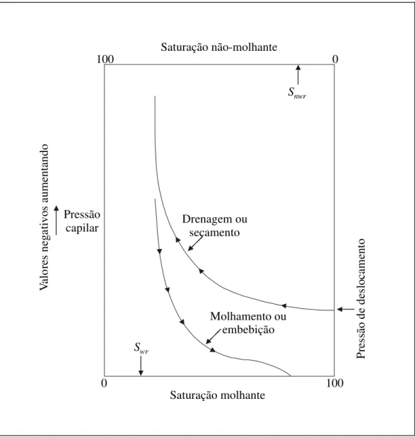Figura 3.8 - Curvas de Drenagem ou Secamento e de Molhamento ou Embebição (Domenico e  Schwartz,1998) 