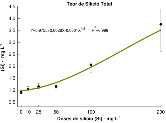 Figura 15 – Teor de silício total do algodoeiro cultivar BRS-Cedro, expresso em mg L -