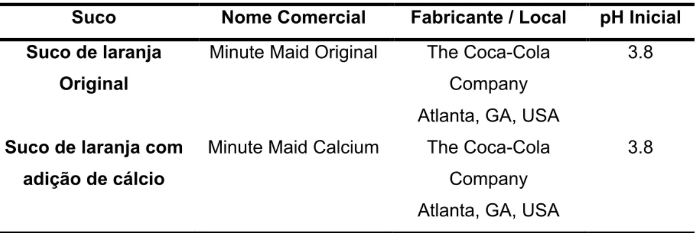 Tabela 4.1 – Nome comercial, fabricante e valor do pH inicial dos sucos utilizados 
