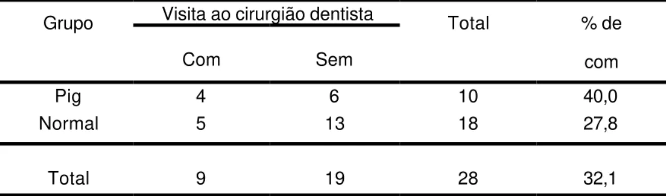 Tabela 5.4 – Crianças normais ou  PIG segundo a realização da visita ao cirurgião-dentista
