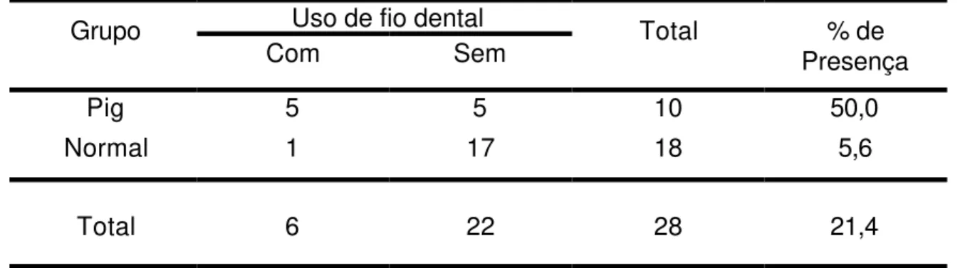 Tabela 5.7 – Crianças normais ou PIG segundo o  uso do fio dental