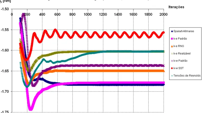 Figura 5-19: Gráfico de convergência do momento de arfagem na velocidade de 7.2 m/s ( Re  12.3  10 5 )