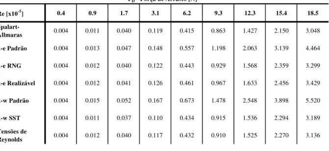 Tabela 6-2: Resultados das forças de arrasto obtidas em cada modelo de turbulência para cada número de  Reynolds  Re [x10 -5 ] 0.4 0.9 1.7 3.1 6.2 9.3 12.3 15.4 18.5  Spalart-Allmaras 0.004 0.011 0.040 0.119 0.415 0.863 1.427 2.150 3.048 k-e Padrão 0.004 0