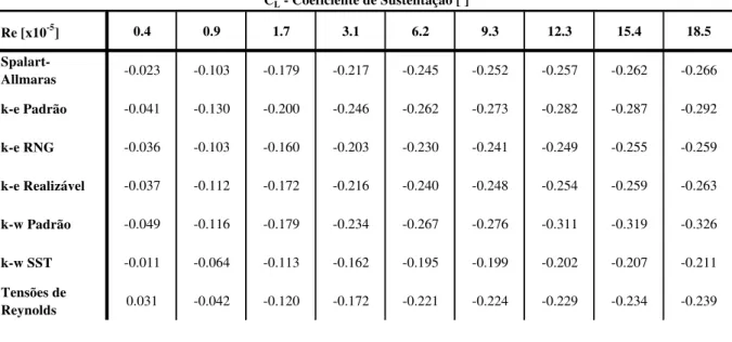 Tabela 6-3: Resultados dos coeficientes de sustentação obtidos em cada modelo de turbulência para cada número  de Reynolds  Re [x10 -5 ] 0.4 0.9 1.7 3.1 6.2 9.3 12.3 15.4 18.5  Spalart-Allmaras -0.023 -0.103 -0.179 -0.217 -0.245 -0.252 -0.257 -0.262 -0.266