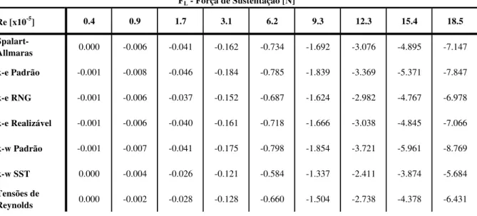 Tabela 6-4: Resultados das forças de sustentação obtidas em cada modelo de turbulência para cada número de  Reynolds  Re [x10 -5 ] 0.4 0.9 1.7 3.1 6.2 9.3 12.3 15.4 18.5  Spalart-Allmaras 0.000 -0.006 -0.041 -0.162 -0.734 -1.692 -3.076 -4.895 -7.147 k-e Pa