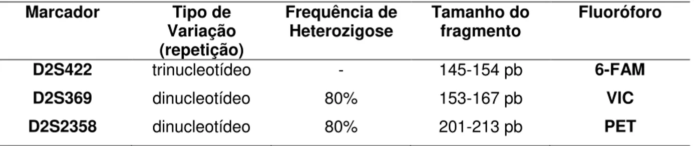 Tabela 5- Marcadoresde microssatélites escolhidos para a análise de LOH.   Marcador Tipo de  Variação  (repetição) Frequência de Heterozigose Tamanho do fragmento Fluoróforo D2S422 trinucleotídeo - 145-154 pb 6-FAM D2S369 dinucleotídeo 80% 153-167 pb VIC D