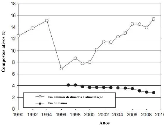 Figura  1-3- Dinâmica  do  consumo  de  sulfonamidas  e  trimetropim  na  Dinamarca  durante  os  anos  1990-2009