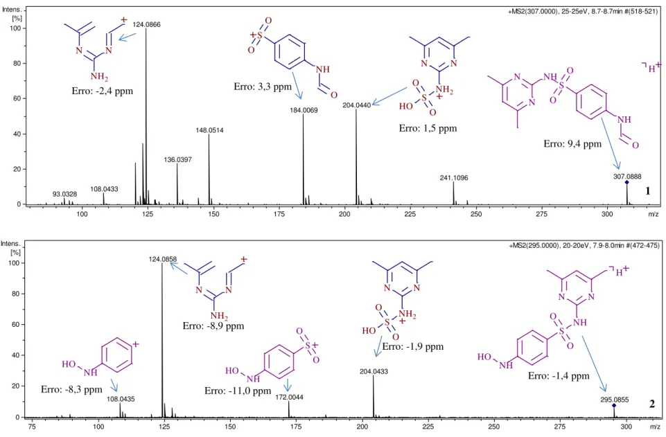 Figura 4- 8-Espectros de massas obtidos a partir de análises realizadas por LC – QqToF (ESI (+) MS/MS) após 72 horas de exposição ao reator  anaeróbio para identificação da estrutura do intermediário de m/z 307 (1) e m/z 295 (2)