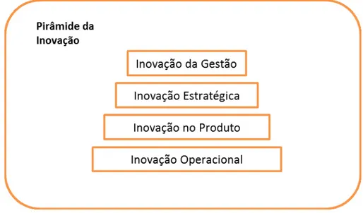 Figura 1  –  Pirâmide da Inovação adaptado de Hamel &amp; Breen (2007) 