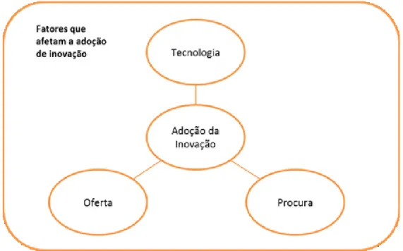 Figura 2  –  Fatores que afetam a adoção de inovação adaptado de (Dantas, 2001) 