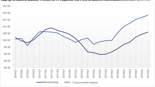 Figura 8  –  Emprego na indústria alimentar e de bebidas na EU (Eurostat) 12