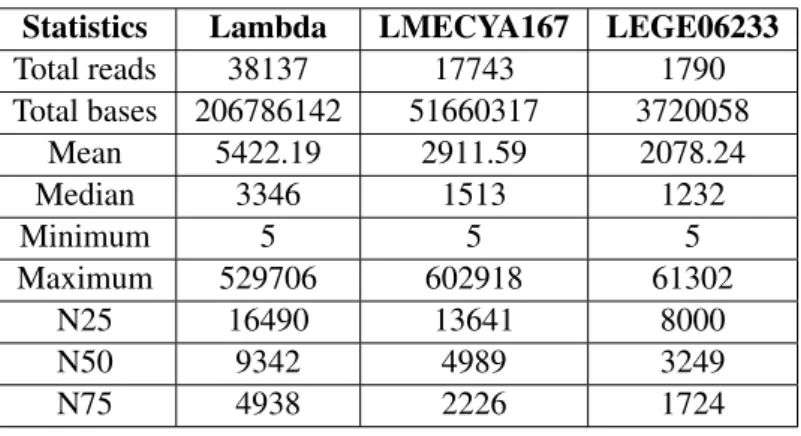 Table 2: First sequencing round: Raw read statistics Statistics Lambda LMECYA167 LEGE06233