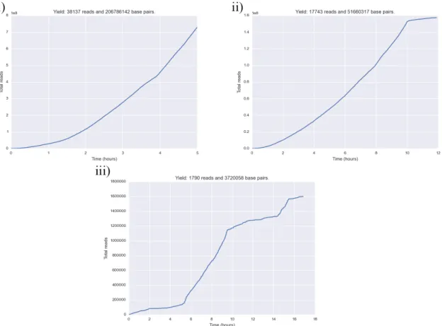 Figure 1: Read yield during the first sequencing round. i) Lambda phage, ii) LMECYA167 and iii) LEGE06233.