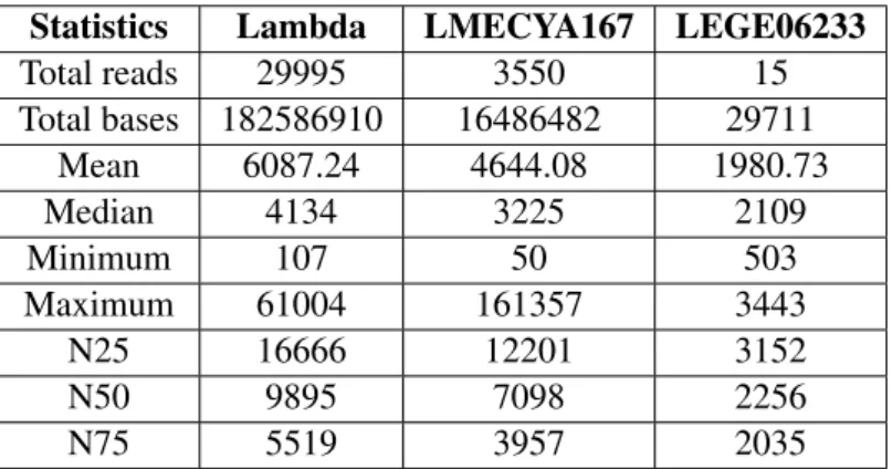 Table 3: First sequencing round: Raw Albacore 2.0.2 basecalled read statistics Statistics Lambda LMECYA167 LEGE06233