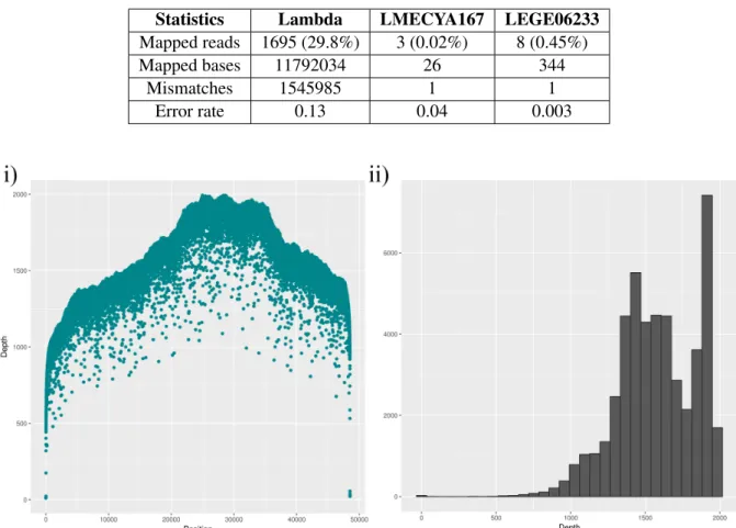 Table 6: First sequencing round: Bowtie2 alignment statistics Statistics Lambda LMECYA167 LEGE06233 Mapped reads 1695 (29.8%) 3 (0.02%) 8 (0.45%)