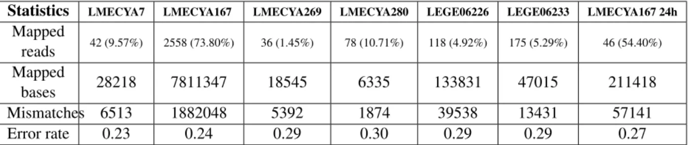 Table 14: Second sequencing round: NGMLR alignment statistics with Albacore 2.0.2 basecalled reads Statistics LMECYA7 LMECYA167 LMECYA269 LMECYA280 LEGE06226 LEGE06233 LMECYA167 24h