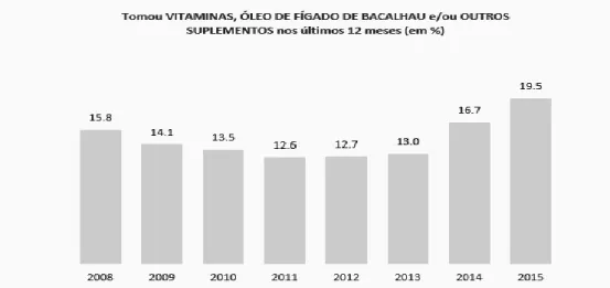 Figura 1 – Percentagem do consumo de suplementos alimentares em Portugal entre  2008 e 2015 (Grupo Marktest, 2015).