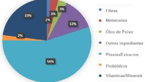 Figura  3  –  Percentagem  relativa  de  suplementos  alimentares  notificados  à  DGAV  no  primeiro  trimestre  de  2014  tendo  em  conta  a  finalidade  de  uso  (Gomes, 2014).