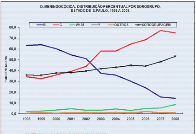 FIGURA  3.  Doença  meningocócica:  distribuição  percentual  por  sorogrupo  no  Estado  de São Paulo de 1998 a 2008 (www.cve.saude.sp.gov.br)