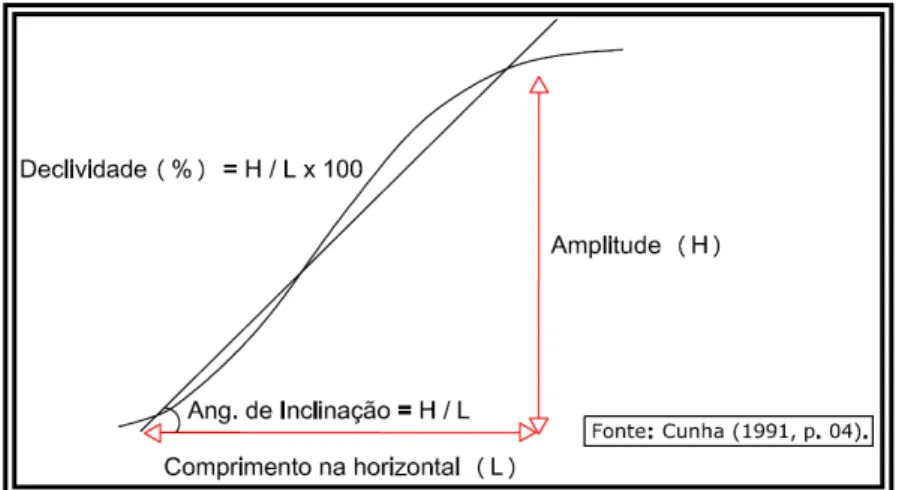 Figura  03:  Principais  características  geométricas  da  vertente. Fonte: CUNHA, 1991, p.04