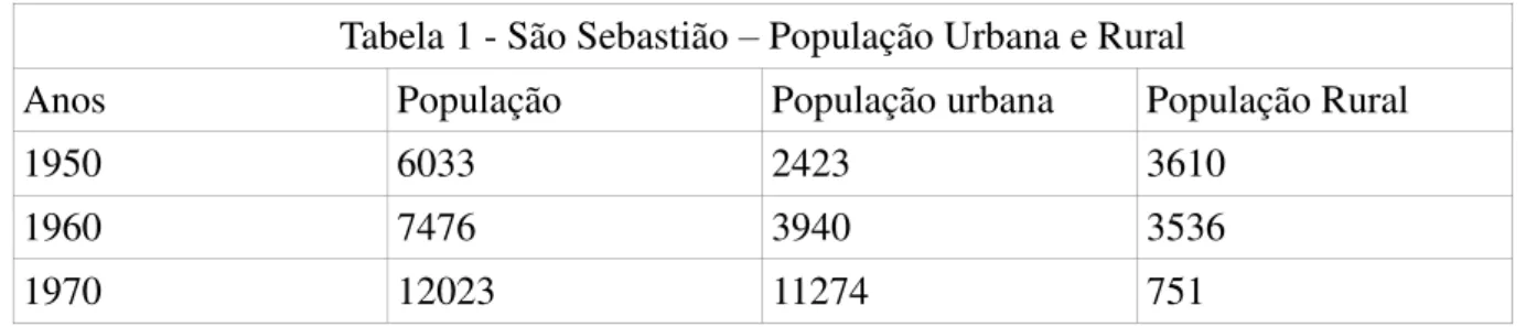 Tabela 1 - São Sebastião  –  População Urbana e Rural 