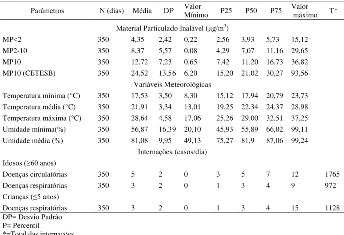 Tabela  3  –   Estatística  descritiva  dos  poluentes,  variáveis  meteorológicas  e  internações  hospitalares, São José dos Campos, Brasil, 2010-2011