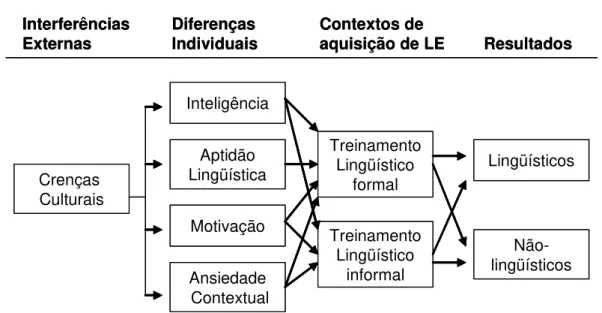 Figura 01 - Modelo Sócio-Educacional  Crenças  Culturais InteligênciaAptidãoLingüística Motivação Ansiedade Contextual TreinamentoLingüísticoformalTreinamentoLingüísticoinformal LingüísticosNão-lingüísticosInterferênciasExternasDiferençasIndividuaisContext