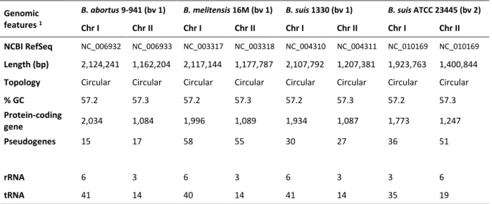 Table 1.2. General characteristics of the reference genomes for B. abortus strain 9-941, B