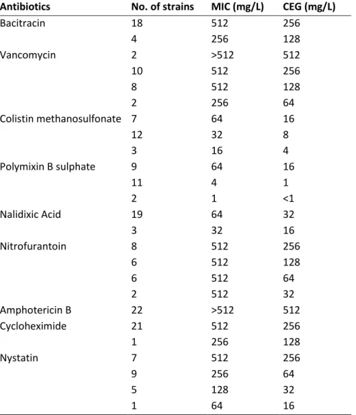 Table 2.1.1. Minimal Inhibitory Concentration (MIC) and Concentration Enabling Growth  (CEG) for 22 B